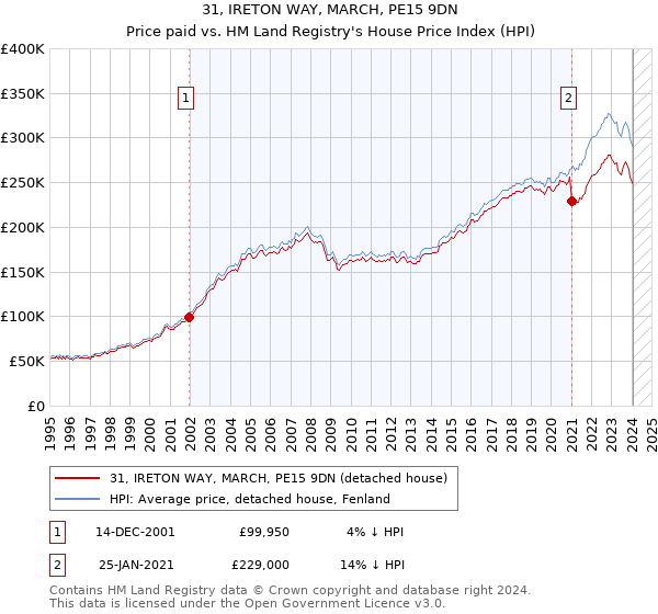 31, IRETON WAY, MARCH, PE15 9DN: Price paid vs HM Land Registry's House Price Index