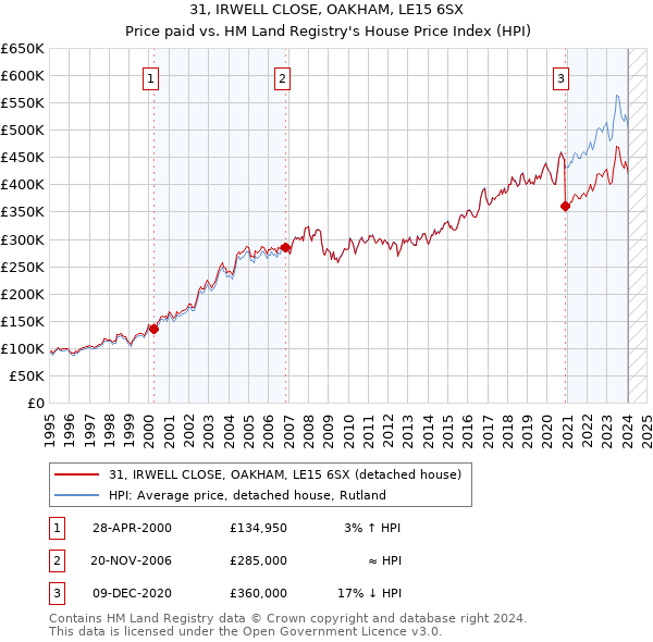 31, IRWELL CLOSE, OAKHAM, LE15 6SX: Price paid vs HM Land Registry's House Price Index