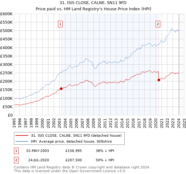 31, ISIS CLOSE, CALNE, SN11 9FD: Price paid vs HM Land Registry's House Price Index