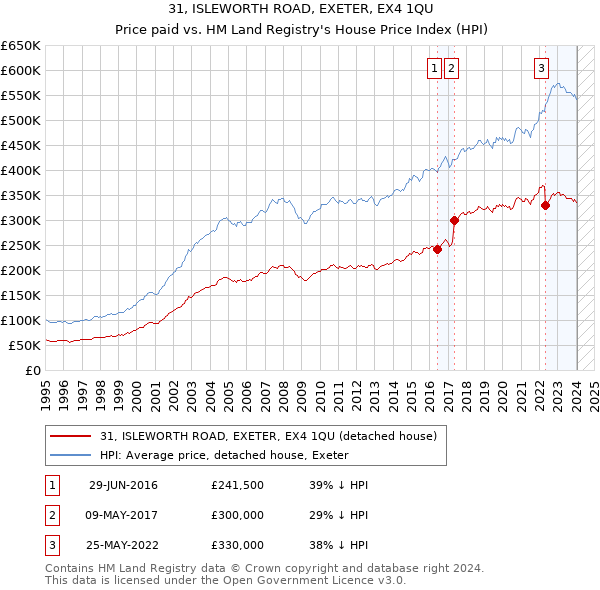 31, ISLEWORTH ROAD, EXETER, EX4 1QU: Price paid vs HM Land Registry's House Price Index