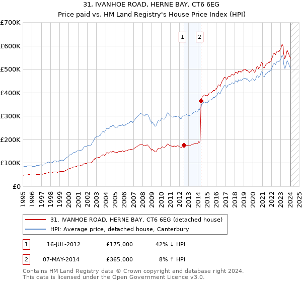 31, IVANHOE ROAD, HERNE BAY, CT6 6EG: Price paid vs HM Land Registry's House Price Index
