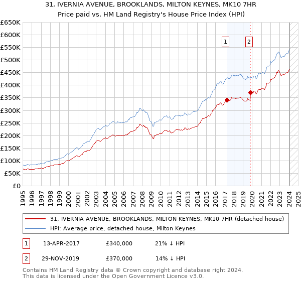 31, IVERNIA AVENUE, BROOKLANDS, MILTON KEYNES, MK10 7HR: Price paid vs HM Land Registry's House Price Index