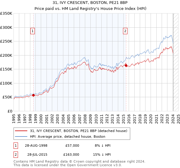 31, IVY CRESCENT, BOSTON, PE21 8BP: Price paid vs HM Land Registry's House Price Index