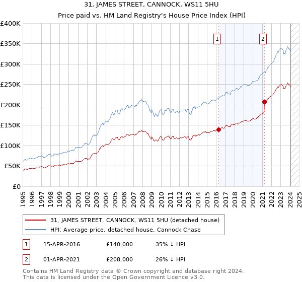 31, JAMES STREET, CANNOCK, WS11 5HU: Price paid vs HM Land Registry's House Price Index