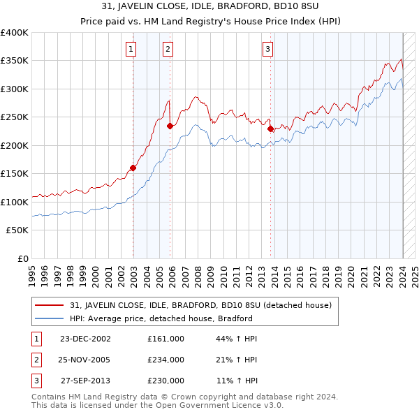 31, JAVELIN CLOSE, IDLE, BRADFORD, BD10 8SU: Price paid vs HM Land Registry's House Price Index