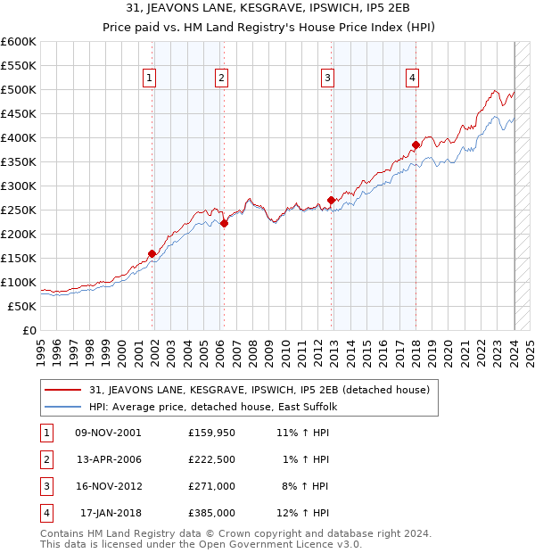 31, JEAVONS LANE, KESGRAVE, IPSWICH, IP5 2EB: Price paid vs HM Land Registry's House Price Index