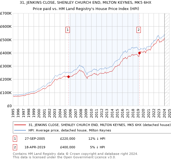 31, JENKINS CLOSE, SHENLEY CHURCH END, MILTON KEYNES, MK5 6HX: Price paid vs HM Land Registry's House Price Index