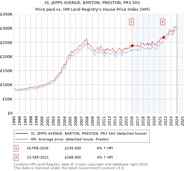31, JEPPS AVENUE, BARTON, PRESTON, PR3 5AS: Price paid vs HM Land Registry's House Price Index