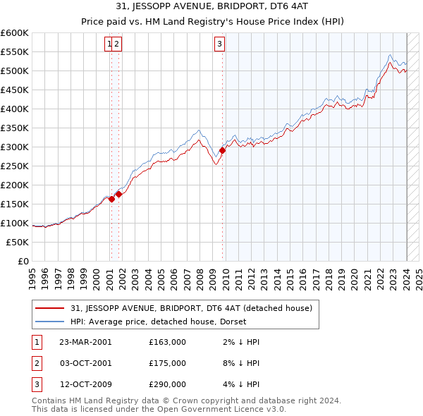 31, JESSOPP AVENUE, BRIDPORT, DT6 4AT: Price paid vs HM Land Registry's House Price Index