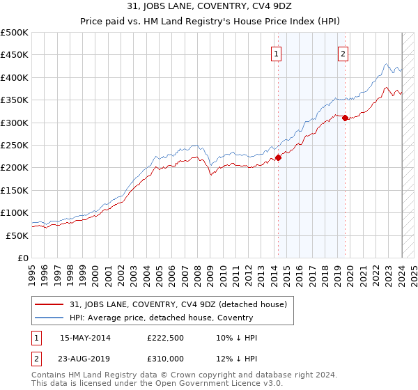 31, JOBS LANE, COVENTRY, CV4 9DZ: Price paid vs HM Land Registry's House Price Index