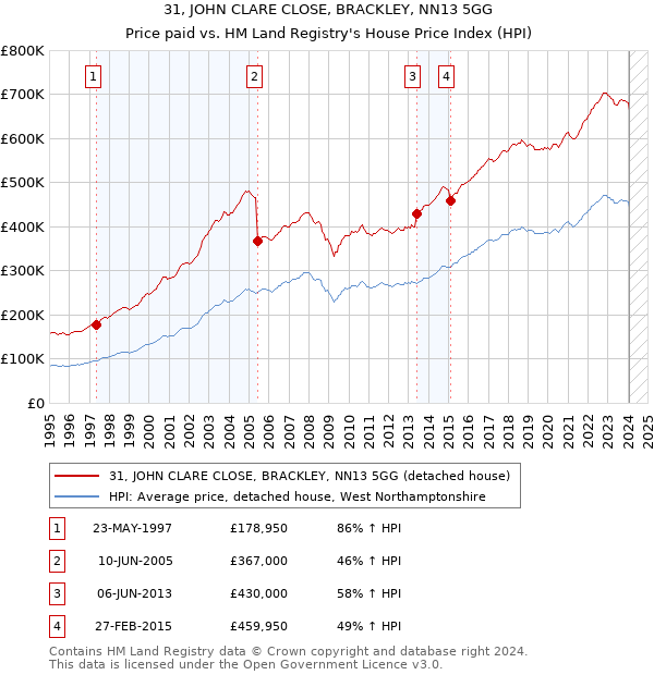 31, JOHN CLARE CLOSE, BRACKLEY, NN13 5GG: Price paid vs HM Land Registry's House Price Index