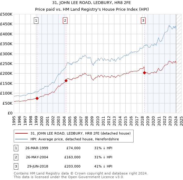 31, JOHN LEE ROAD, LEDBURY, HR8 2FE: Price paid vs HM Land Registry's House Price Index