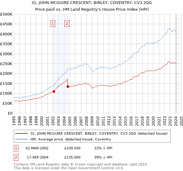 31, JOHN MCGUIRE CRESCENT, BINLEY, COVENTRY, CV3 2QG: Price paid vs HM Land Registry's House Price Index