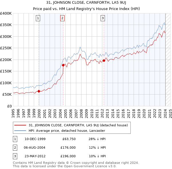 31, JOHNSON CLOSE, CARNFORTH, LA5 9UJ: Price paid vs HM Land Registry's House Price Index