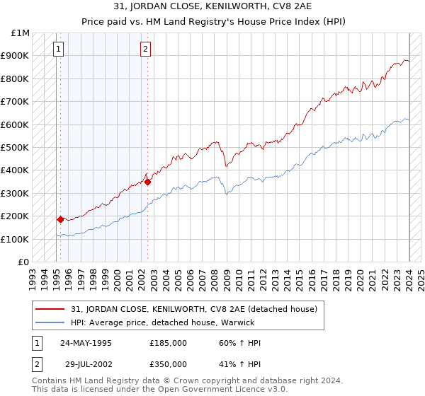 31, JORDAN CLOSE, KENILWORTH, CV8 2AE: Price paid vs HM Land Registry's House Price Index