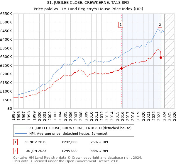 31, JUBILEE CLOSE, CREWKERNE, TA18 8FD: Price paid vs HM Land Registry's House Price Index