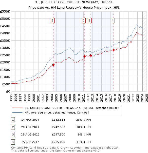 31, JUBILEE CLOSE, CUBERT, NEWQUAY, TR8 5SL: Price paid vs HM Land Registry's House Price Index