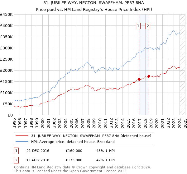 31, JUBILEE WAY, NECTON, SWAFFHAM, PE37 8NA: Price paid vs HM Land Registry's House Price Index