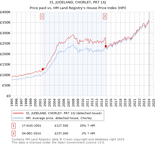 31, JUDELAND, CHORLEY, PR7 1XJ: Price paid vs HM Land Registry's House Price Index