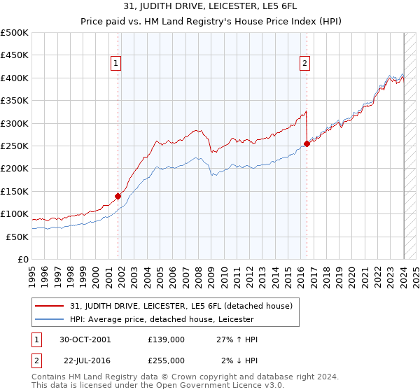 31, JUDITH DRIVE, LEICESTER, LE5 6FL: Price paid vs HM Land Registry's House Price Index