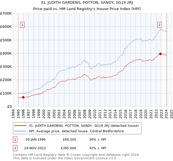 31, JUDITH GARDENS, POTTON, SANDY, SG19 2RJ: Price paid vs HM Land Registry's House Price Index