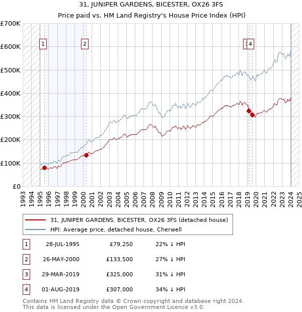 31, JUNIPER GARDENS, BICESTER, OX26 3FS: Price paid vs HM Land Registry's House Price Index