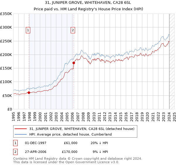 31, JUNIPER GROVE, WHITEHAVEN, CA28 6SL: Price paid vs HM Land Registry's House Price Index