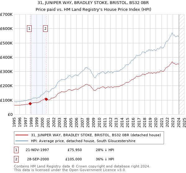 31, JUNIPER WAY, BRADLEY STOKE, BRISTOL, BS32 0BR: Price paid vs HM Land Registry's House Price Index