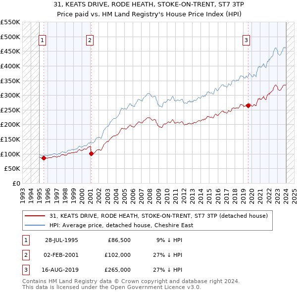 31, KEATS DRIVE, RODE HEATH, STOKE-ON-TRENT, ST7 3TP: Price paid vs HM Land Registry's House Price Index
