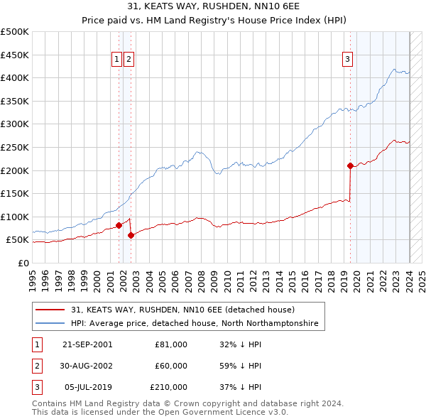 31, KEATS WAY, RUSHDEN, NN10 6EE: Price paid vs HM Land Registry's House Price Index