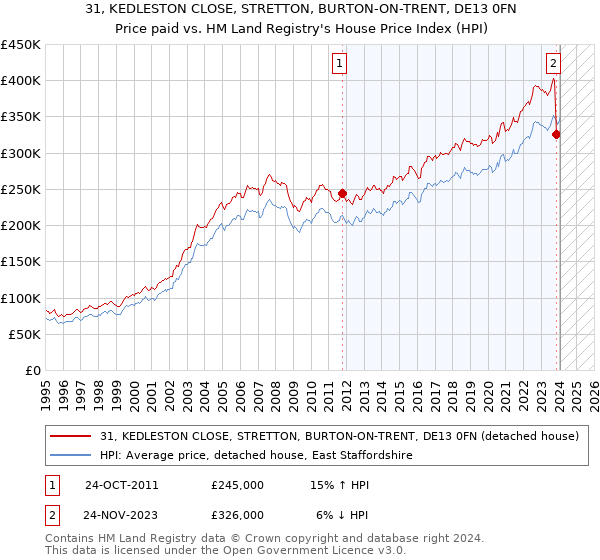 31, KEDLESTON CLOSE, STRETTON, BURTON-ON-TRENT, DE13 0FN: Price paid vs HM Land Registry's House Price Index