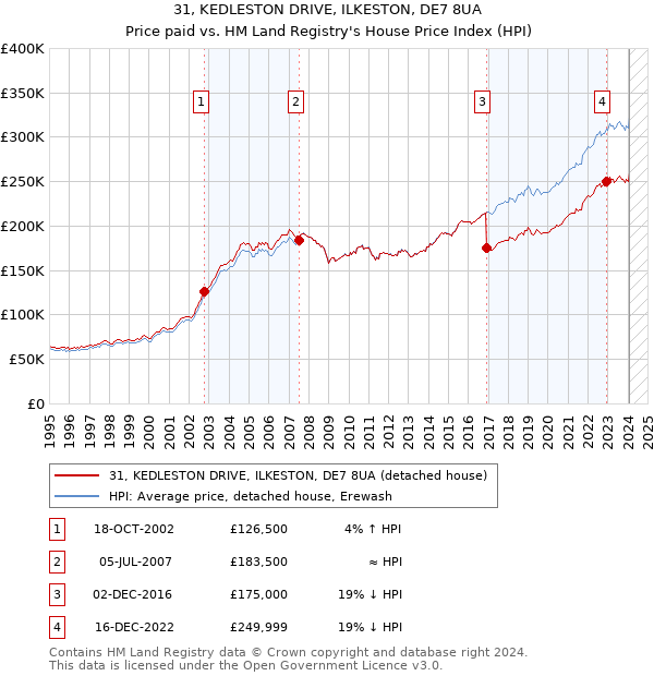 31, KEDLESTON DRIVE, ILKESTON, DE7 8UA: Price paid vs HM Land Registry's House Price Index