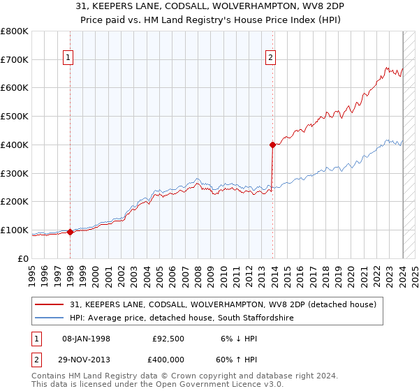 31, KEEPERS LANE, CODSALL, WOLVERHAMPTON, WV8 2DP: Price paid vs HM Land Registry's House Price Index