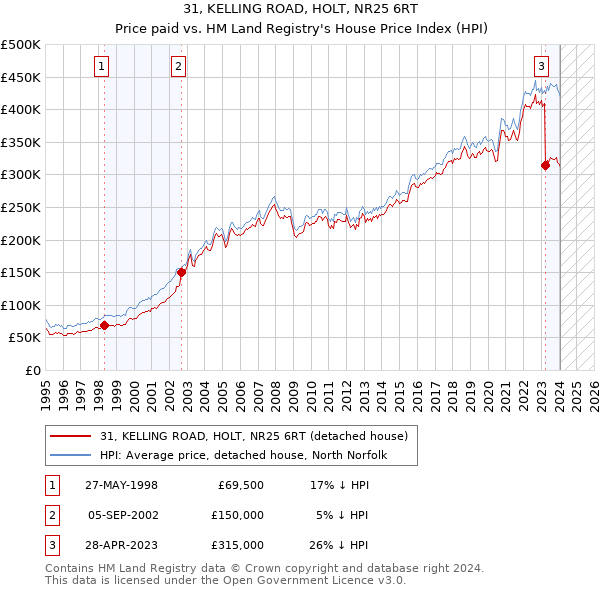 31, KELLING ROAD, HOLT, NR25 6RT: Price paid vs HM Land Registry's House Price Index