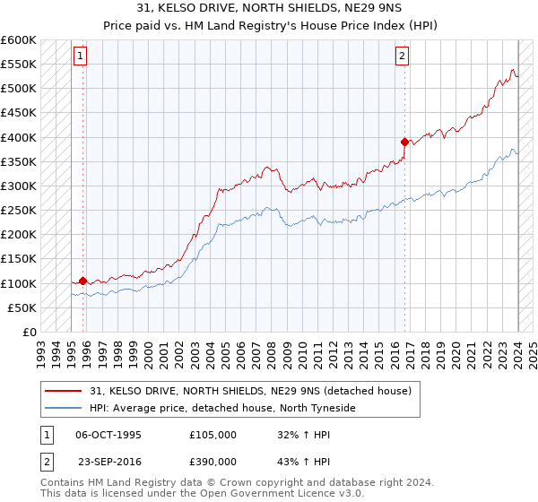 31, KELSO DRIVE, NORTH SHIELDS, NE29 9NS: Price paid vs HM Land Registry's House Price Index