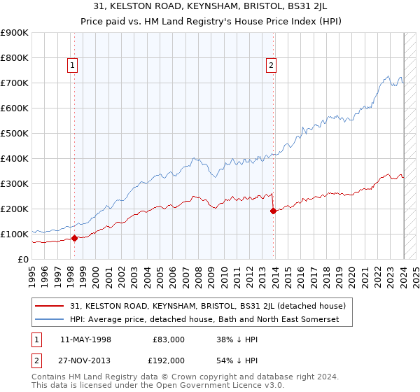 31, KELSTON ROAD, KEYNSHAM, BRISTOL, BS31 2JL: Price paid vs HM Land Registry's House Price Index