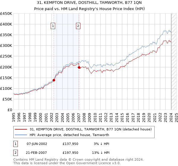 31, KEMPTON DRIVE, DOSTHILL, TAMWORTH, B77 1QN: Price paid vs HM Land Registry's House Price Index