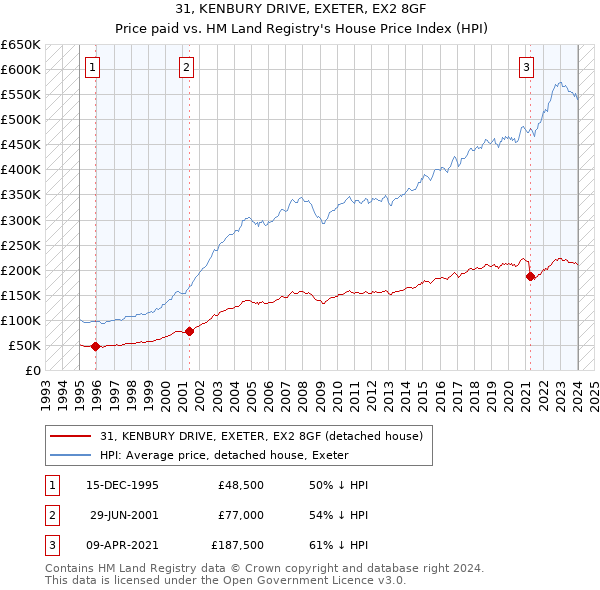31, KENBURY DRIVE, EXETER, EX2 8GF: Price paid vs HM Land Registry's House Price Index