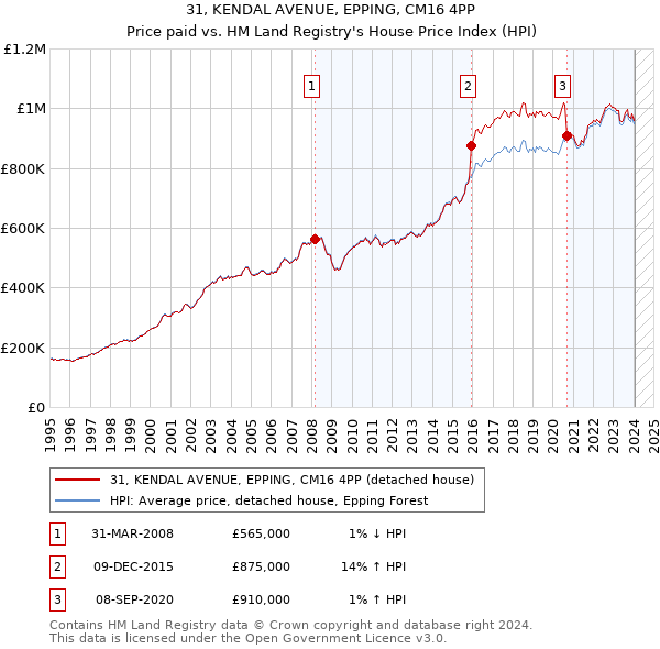 31, KENDAL AVENUE, EPPING, CM16 4PP: Price paid vs HM Land Registry's House Price Index
