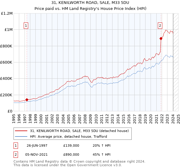 31, KENILWORTH ROAD, SALE, M33 5DU: Price paid vs HM Land Registry's House Price Index