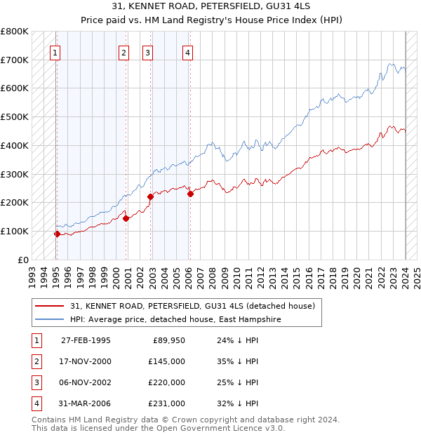 31, KENNET ROAD, PETERSFIELD, GU31 4LS: Price paid vs HM Land Registry's House Price Index