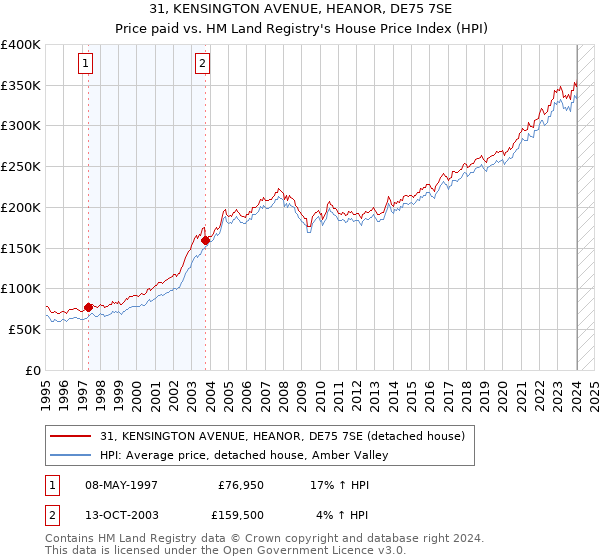 31, KENSINGTON AVENUE, HEANOR, DE75 7SE: Price paid vs HM Land Registry's House Price Index