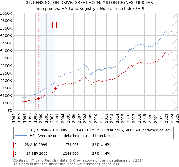 31, KENSINGTON DRIVE, GREAT HOLM, MILTON KEYNES, MK8 9AR: Price paid vs HM Land Registry's House Price Index