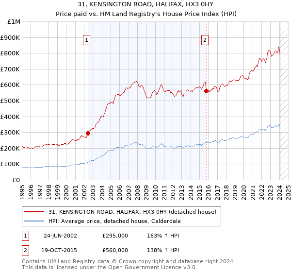 31, KENSINGTON ROAD, HALIFAX, HX3 0HY: Price paid vs HM Land Registry's House Price Index