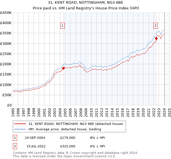 31, KENT ROAD, NOTTINGHAM, NG3 6BE: Price paid vs HM Land Registry's House Price Index