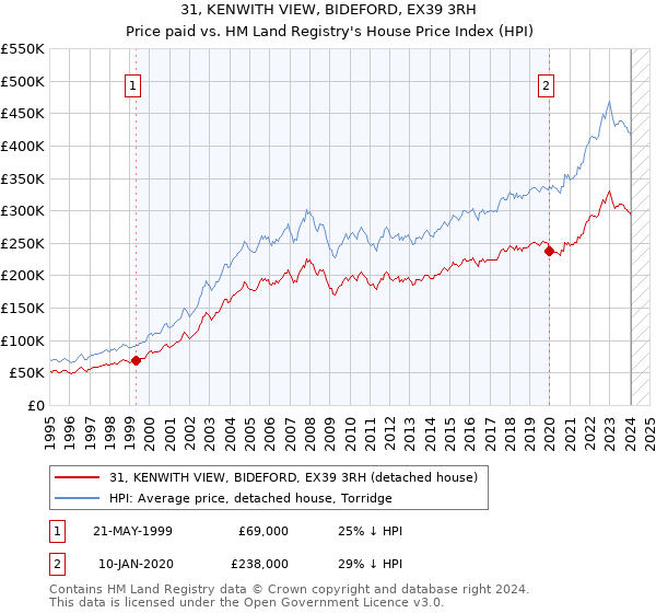 31, KENWITH VIEW, BIDEFORD, EX39 3RH: Price paid vs HM Land Registry's House Price Index