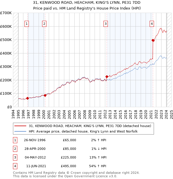 31, KENWOOD ROAD, HEACHAM, KING'S LYNN, PE31 7DD: Price paid vs HM Land Registry's House Price Index