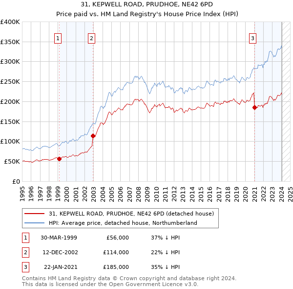 31, KEPWELL ROAD, PRUDHOE, NE42 6PD: Price paid vs HM Land Registry's House Price Index