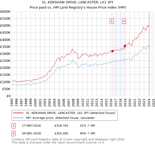 31, KERSHAW DRIVE, LANCASTER, LA1 3FY: Price paid vs HM Land Registry's House Price Index