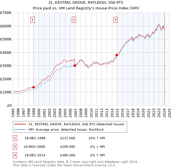 31, KESTREL GROVE, RAYLEIGH, SS6 9TS: Price paid vs HM Land Registry's House Price Index